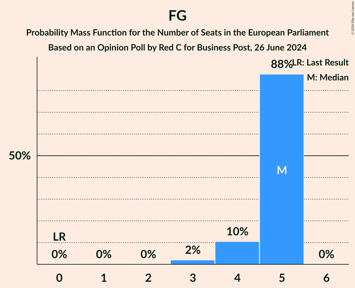 Seats Probability Mass Function Graph with seats probability mass function not yet produced