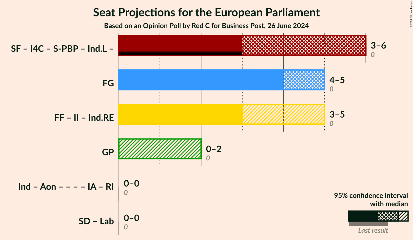 Coalitions Seats Graph with coalitions seats not yet produced