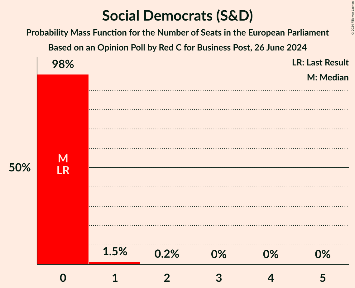 Seats Probability Mass Function Graph with seats probability mass function not yet produced