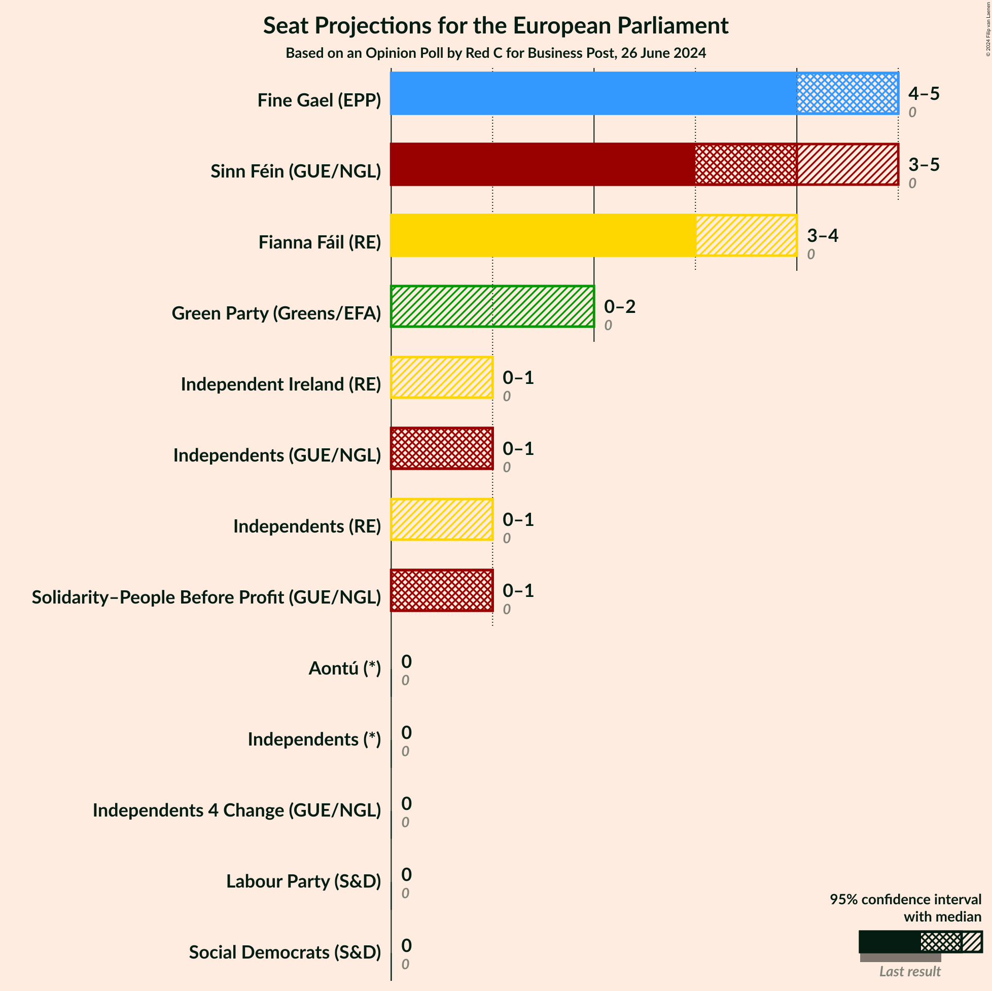 Seats Graph with seats not yet produced