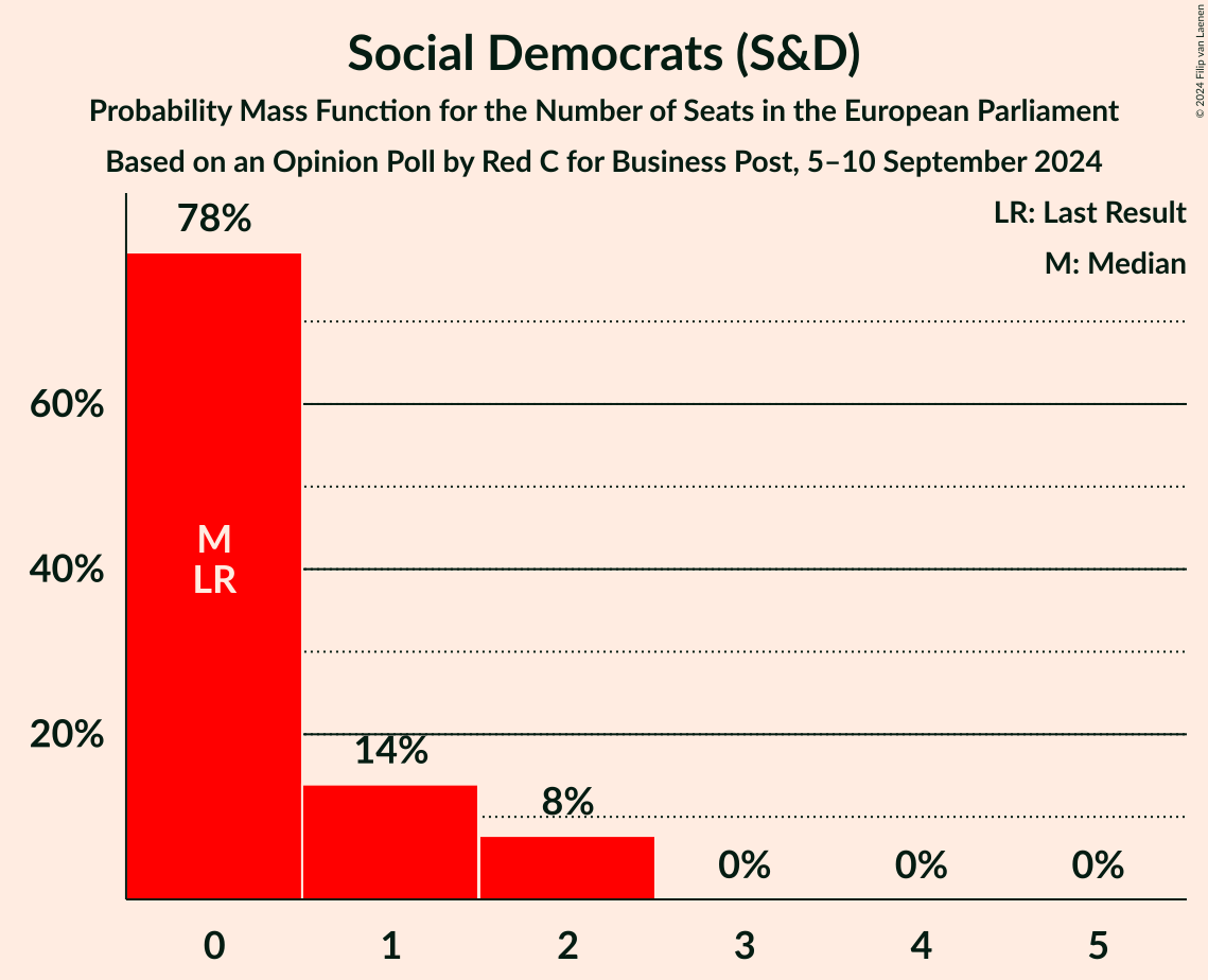 Seats Probability Mass Function Graph with seats probability mass function not yet produced