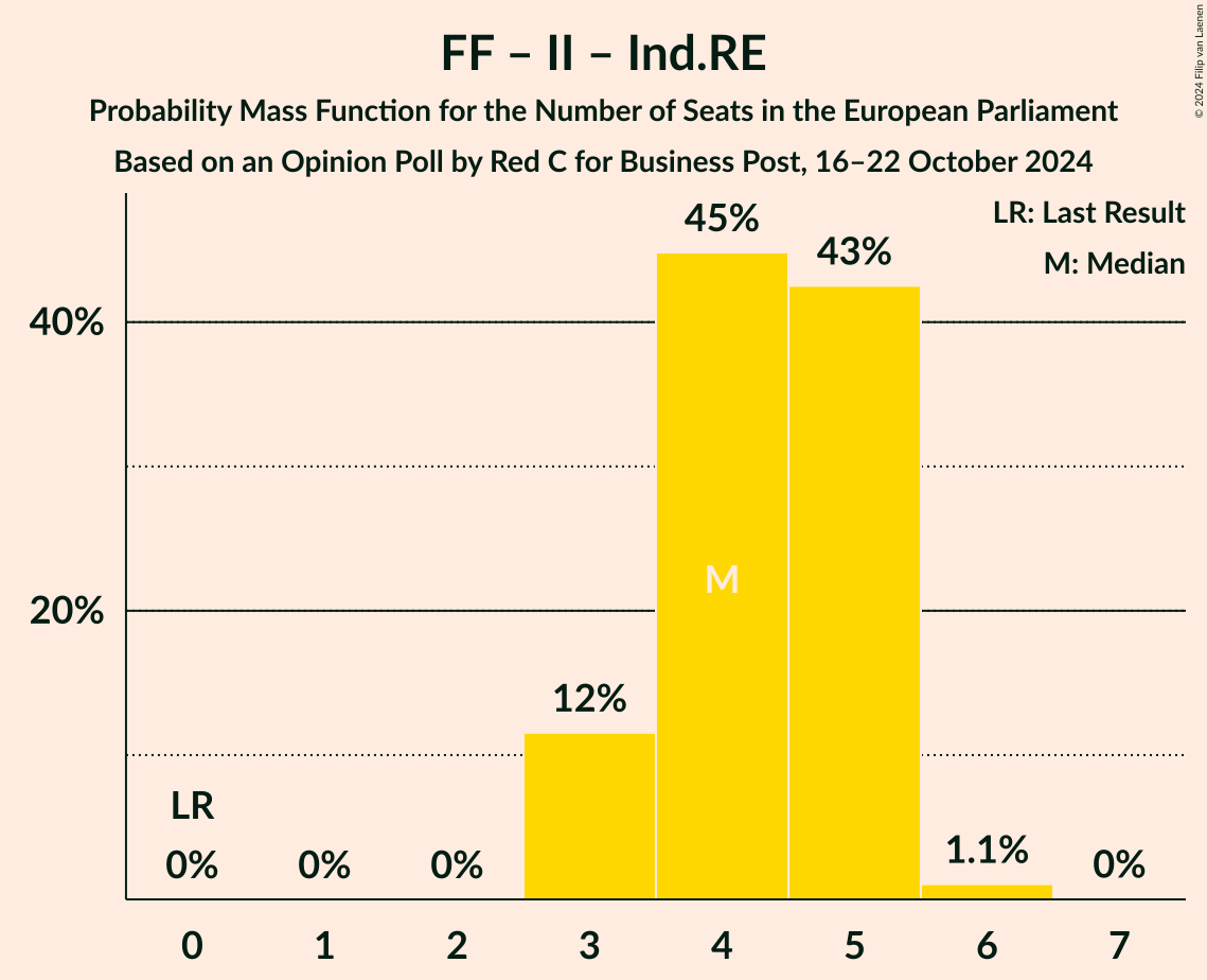 Seats Probability Mass Function Graph with seats probability mass function not yet produced