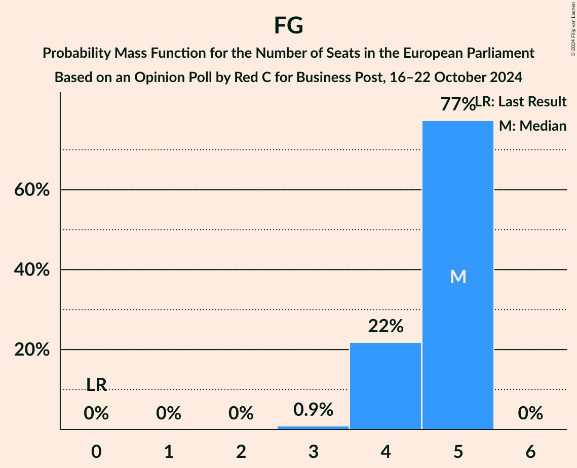 Seats Probability Mass Function Graph with seats probability mass function not yet produced