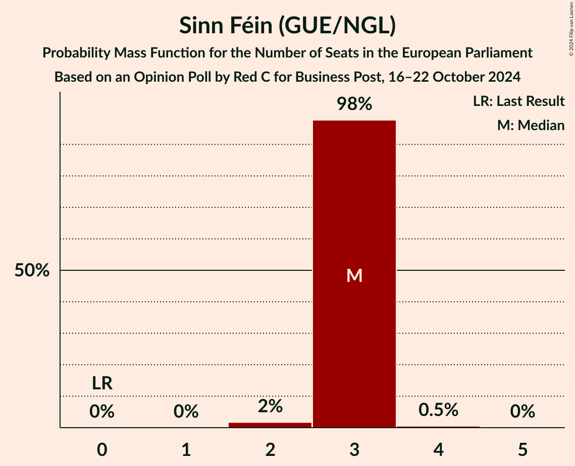 Seats Probability Mass Function Graph with seats probability mass function not yet produced
