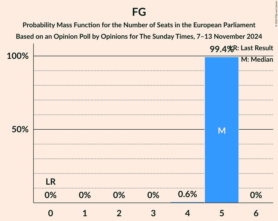 Seats Probability Mass Function Graph with seats probability mass function not yet produced