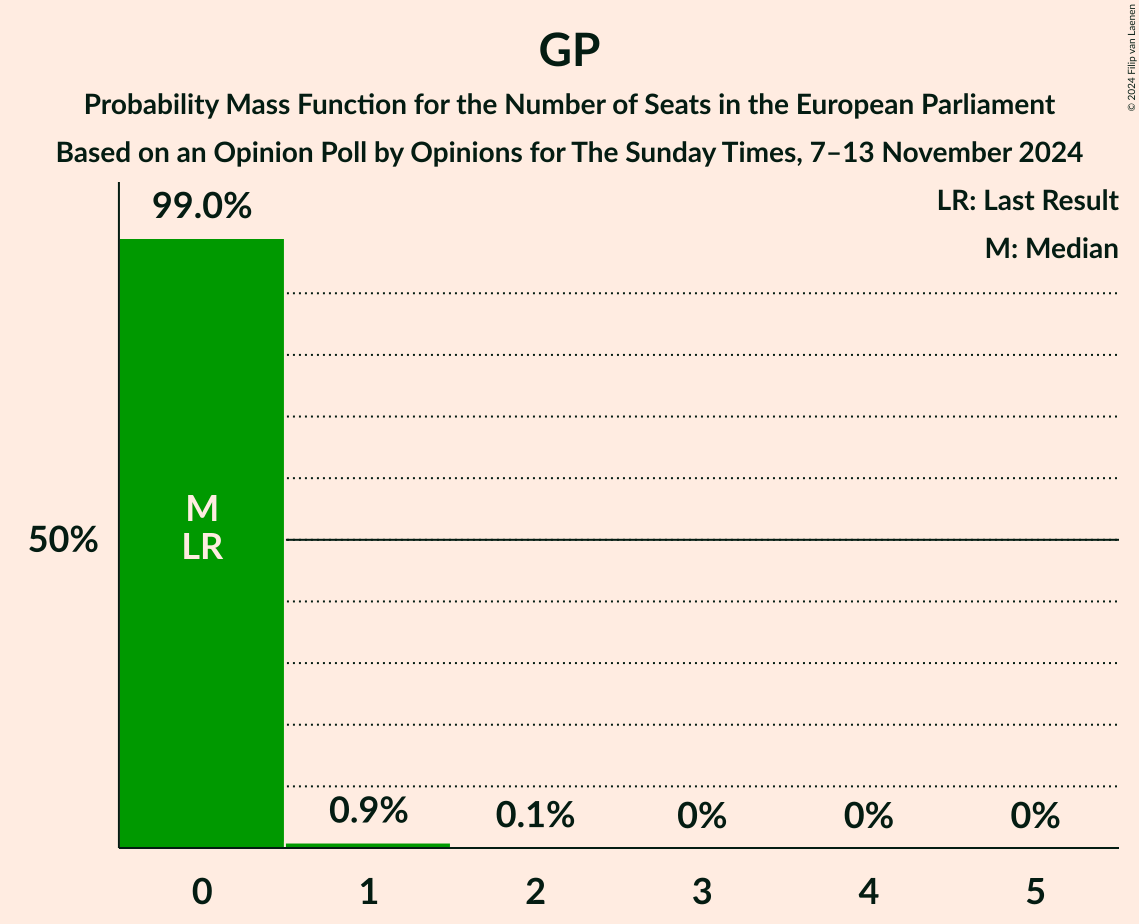 Seats Probability Mass Function Graph with seats probability mass function not yet produced