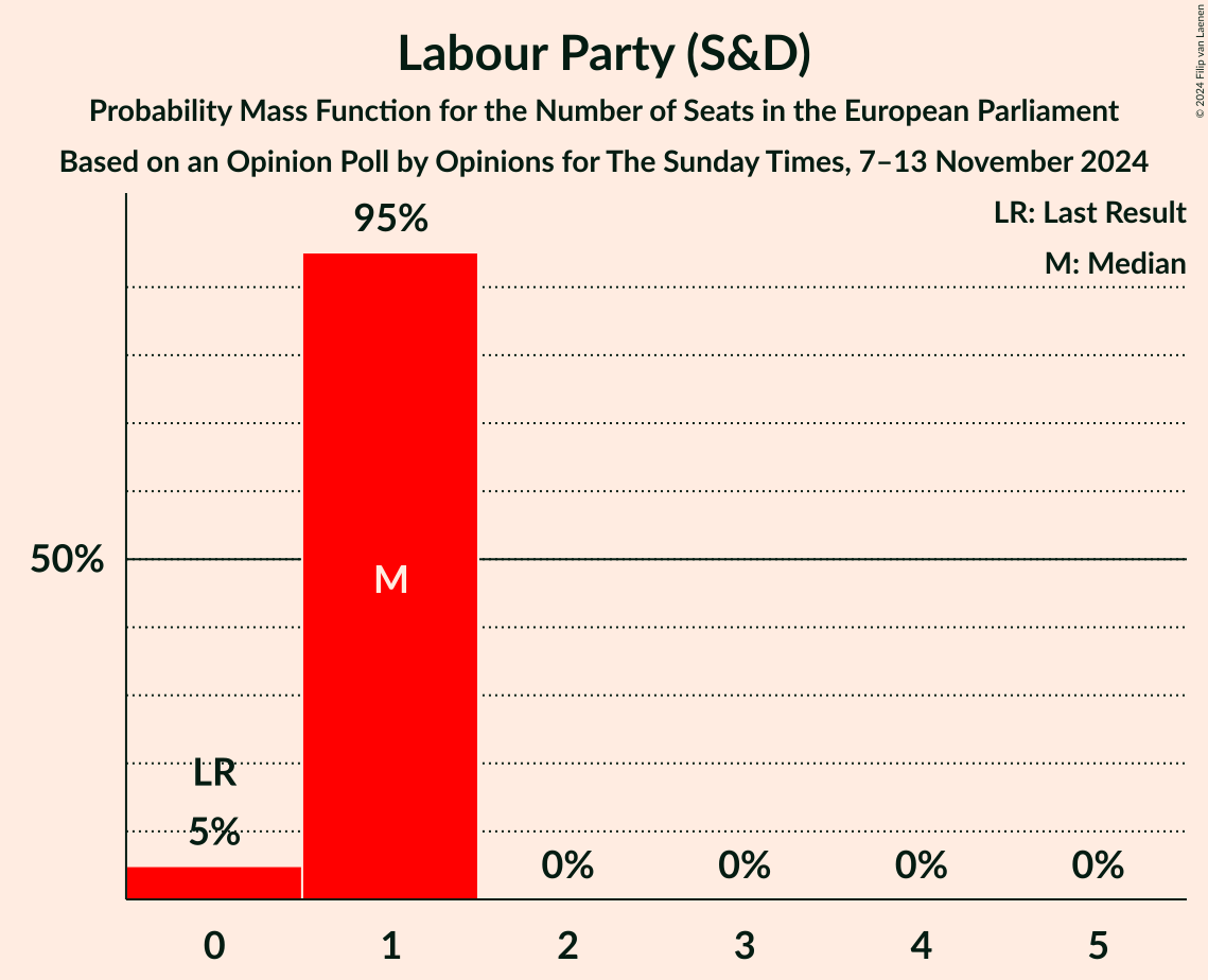 Seats Probability Mass Function Graph with seats probability mass function not yet produced