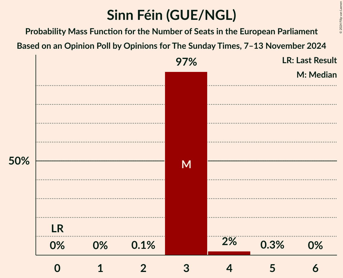 Seats Probability Mass Function Graph with seats probability mass function not yet produced