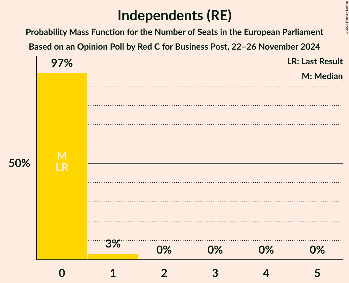 Seats Probability Mass Function Graph with seats probability mass function not yet produced