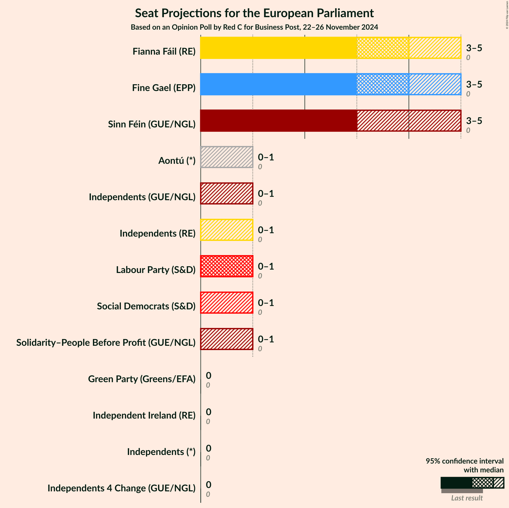 Seats Graph with seats not yet produced