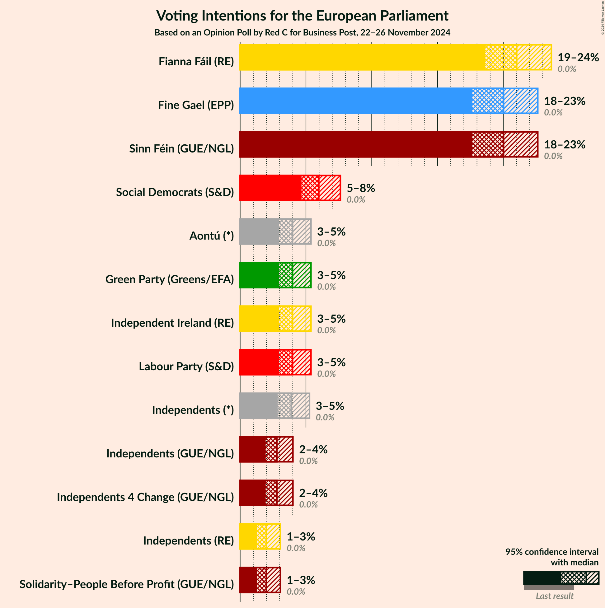 Voting Intentions Graph with voting intentions not yet produced