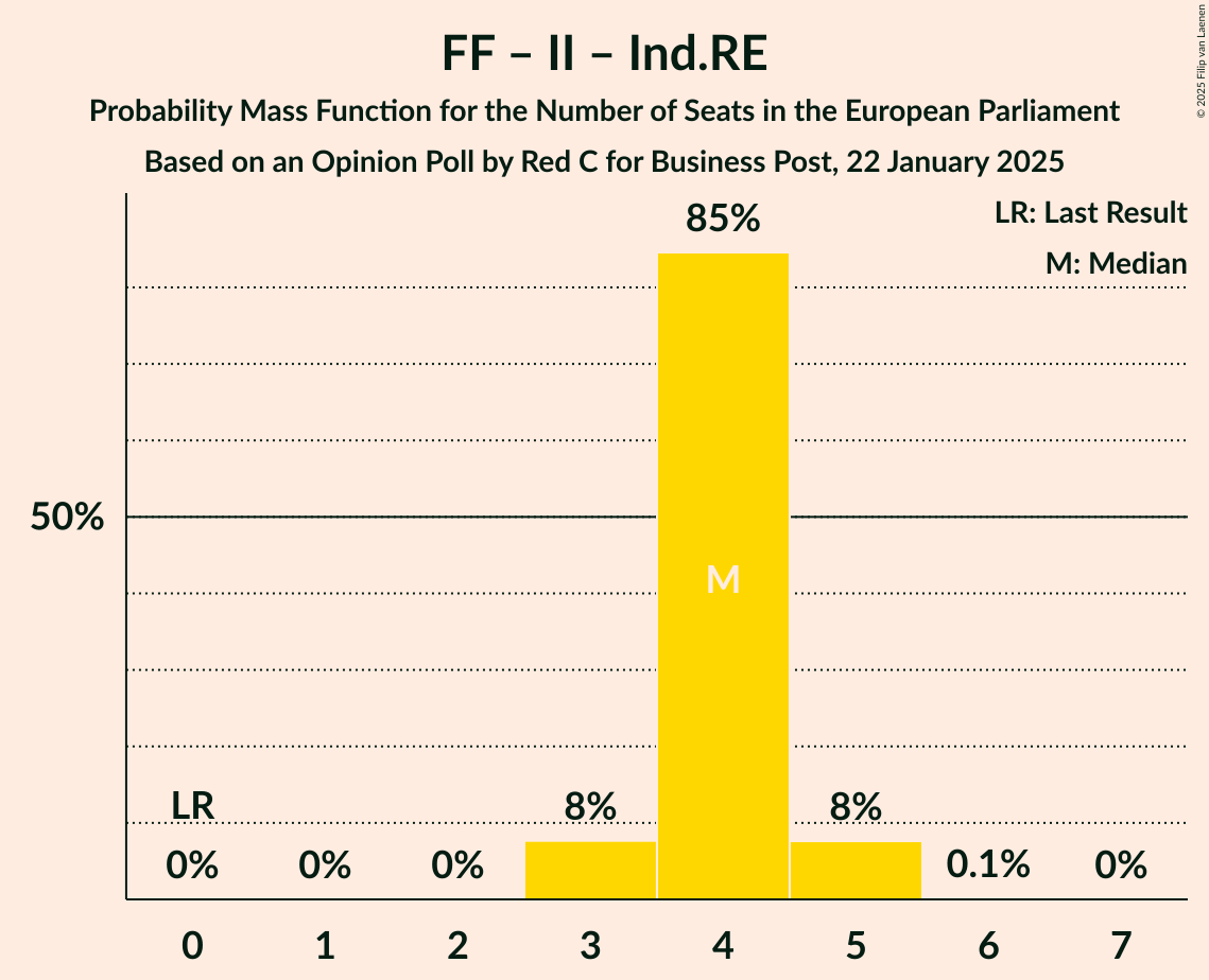 Seats Probability Mass Function Graph with seats probability mass function not yet produced