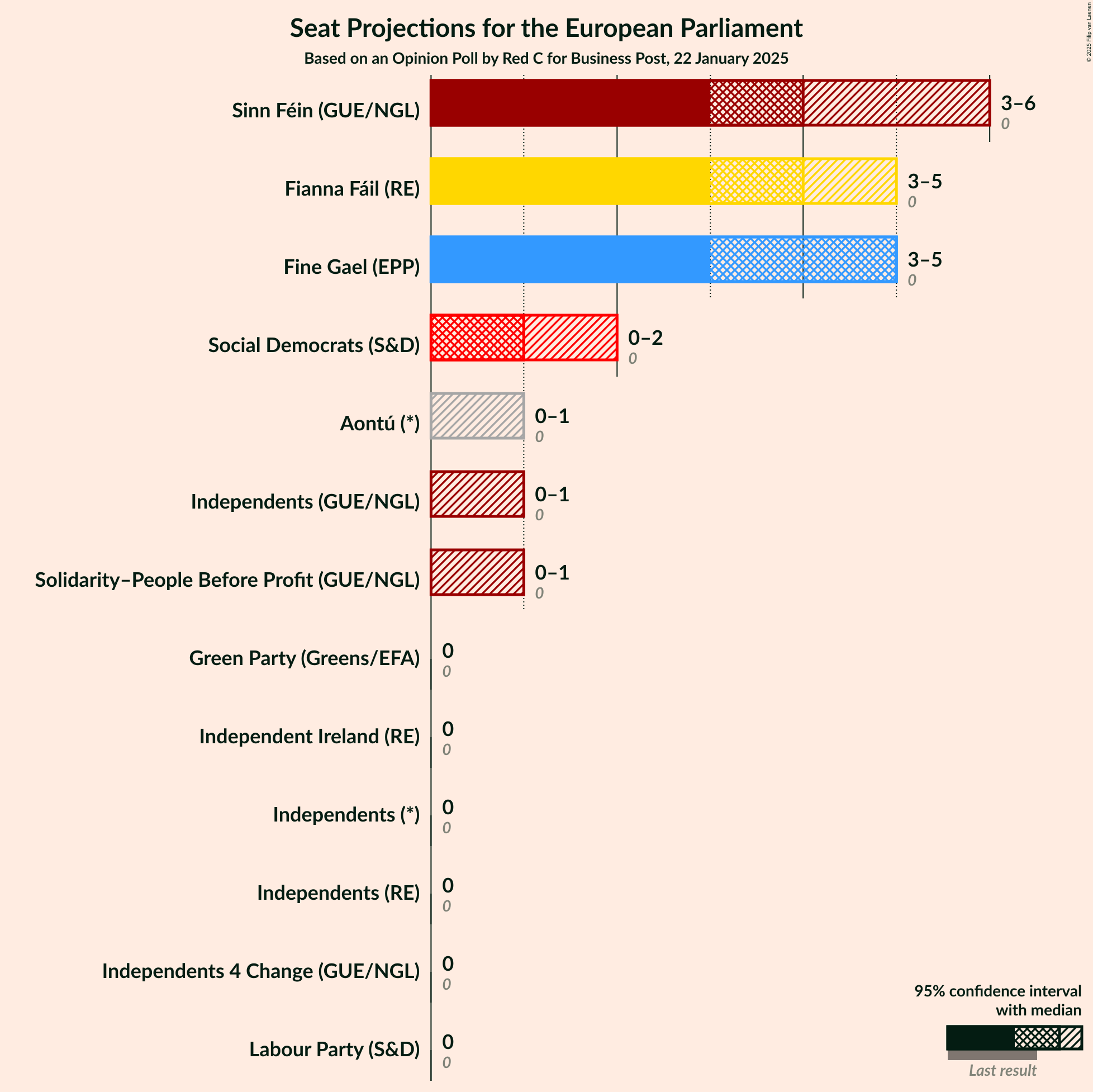 Seats Graph with seats not yet produced