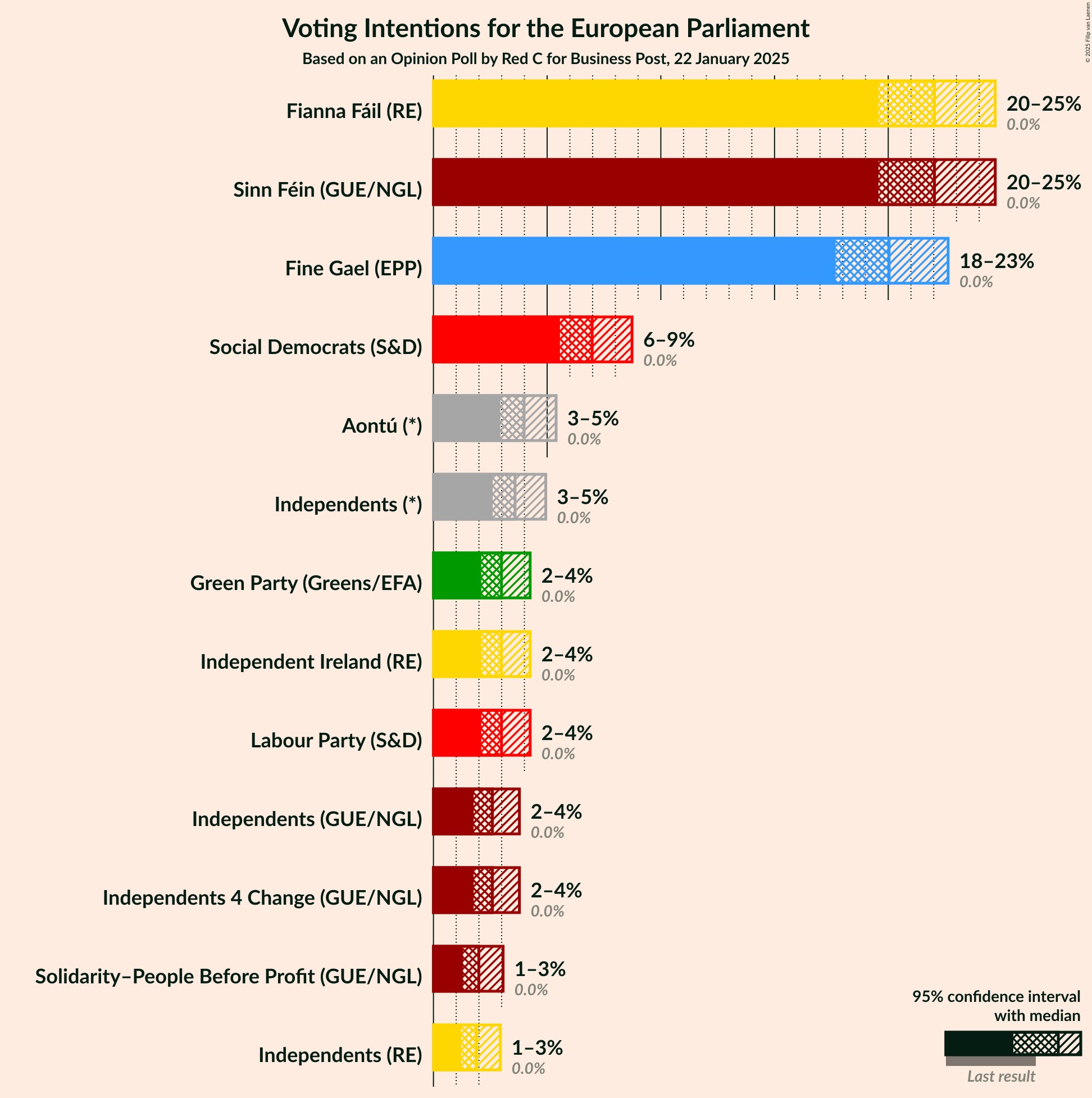 Voting Intentions Graph with voting intentions not yet produced
