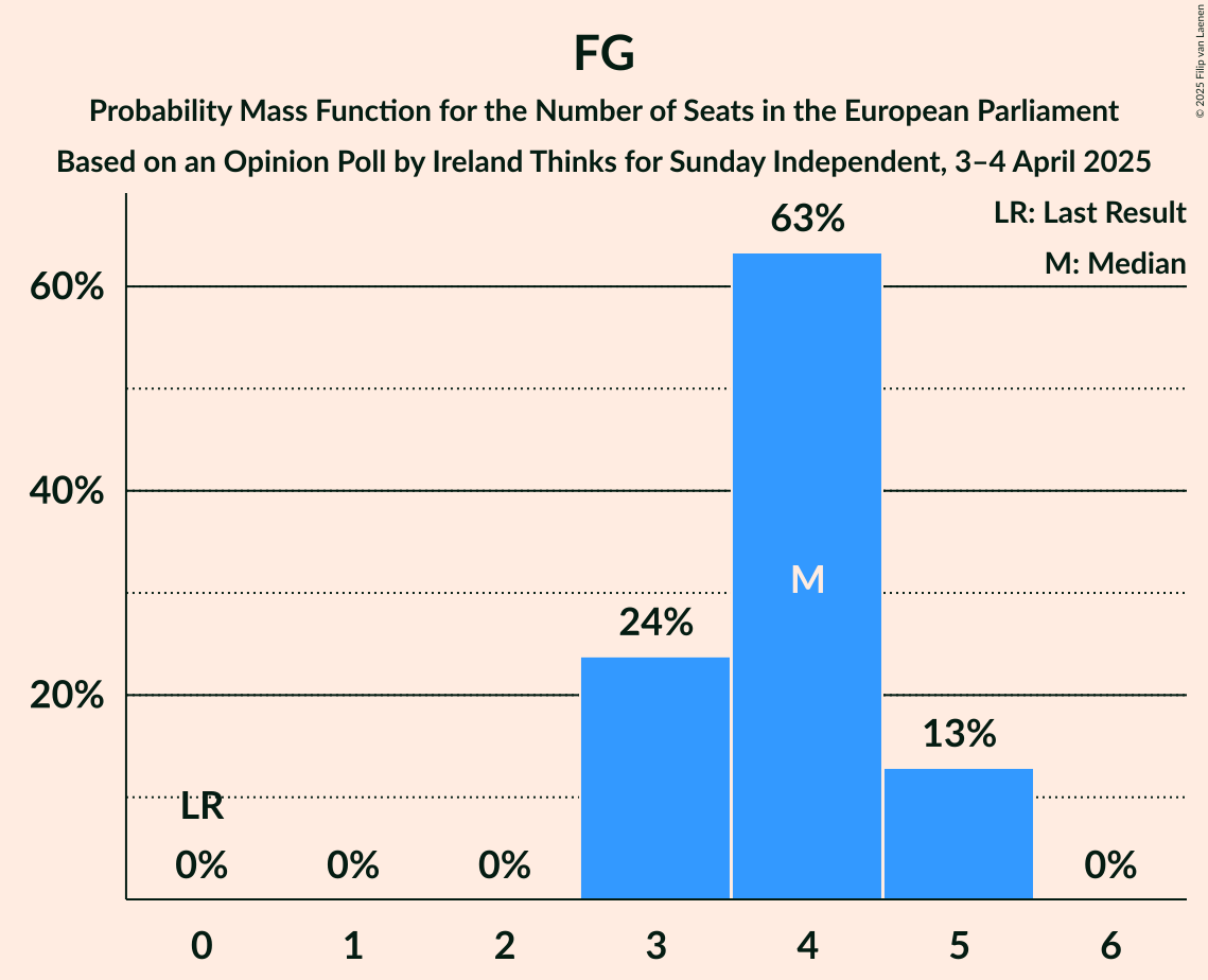 Seats Probability Mass Function Graph with seats probability mass function not yet produced