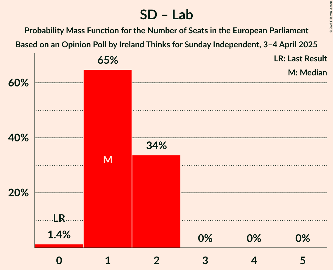 Seats Probability Mass Function Graph with seats probability mass function not yet produced