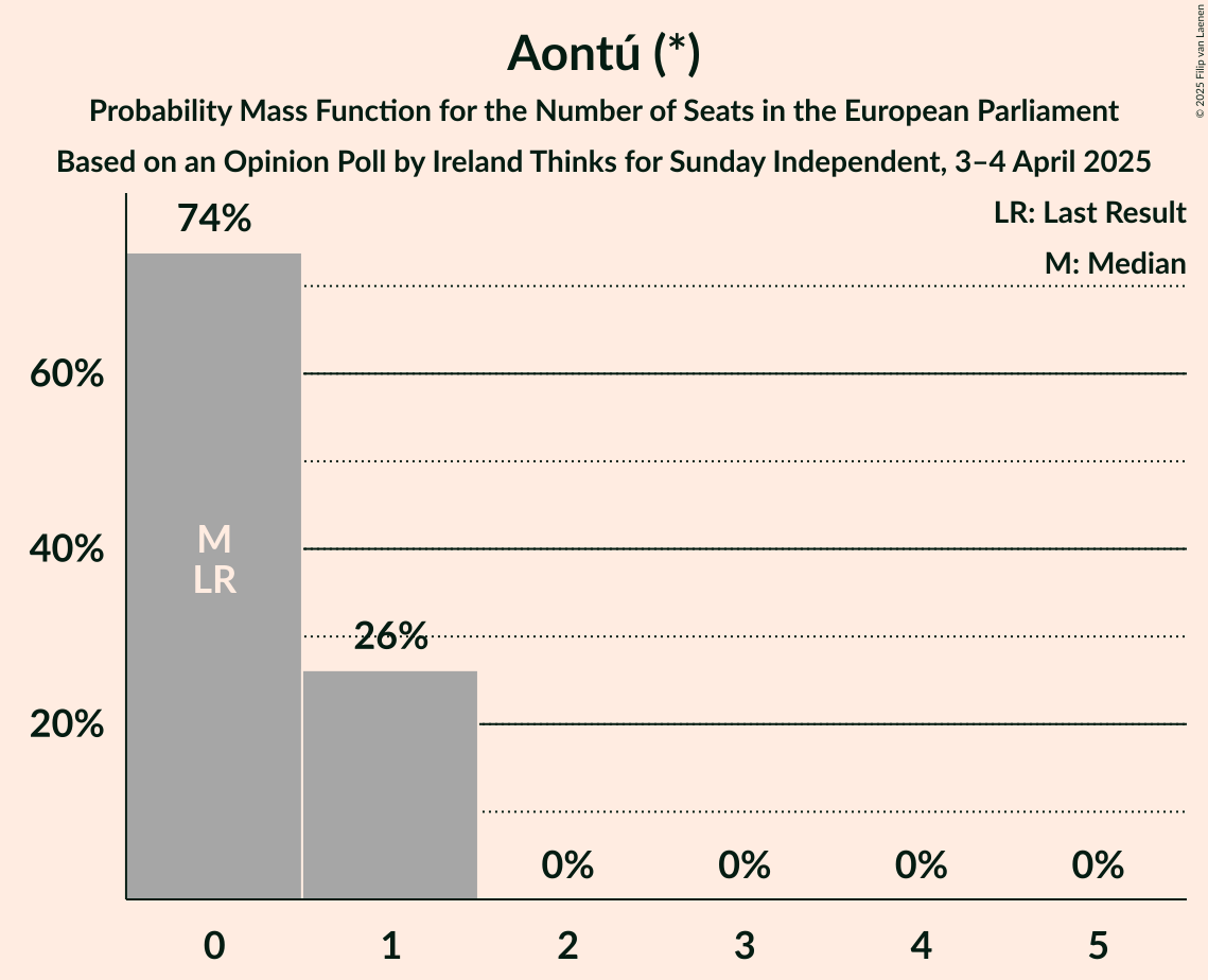 Seats Probability Mass Function Graph with seats probability mass function not yet produced