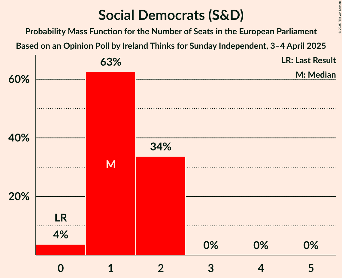 Seats Probability Mass Function Graph with seats probability mass function not yet produced