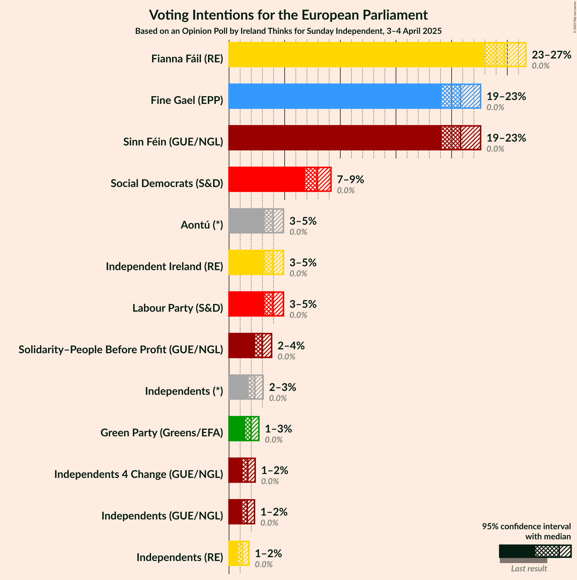 Voting Intentions Graph with voting intentions not yet produced