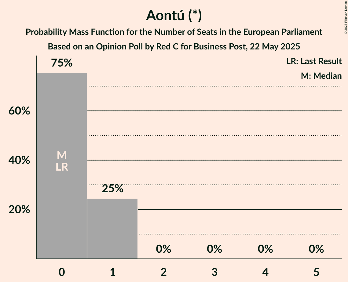Seats Probability Mass Function Graph with seats probability mass function not yet produced