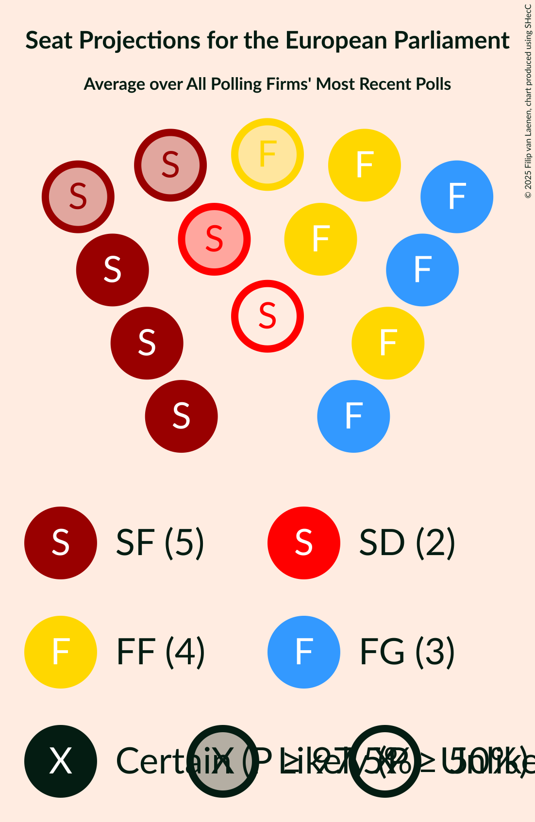 Graph with seating plan not yet produced